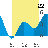 Tide chart for NAS Point Mugu, California on 2023/04/22