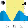 Tide chart for NAS Point Mugu, California on 2023/06/10