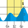 Tide chart for NAS Point Mugu, California on 2023/06/1