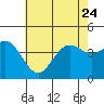 Tide chart for NAS Point Mugu, California on 2023/06/24