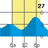 Tide chart for NAS Point Mugu, California on 2023/06/27