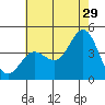 Tide chart for NAS Point Mugu, California on 2023/06/29