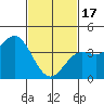 Tide chart for ocean pier, Mugu Lagoon entrance, NAS Point Mugu, California on 2024/02/17