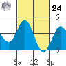 Tide chart for ocean pier, Mugu Lagoon entrance, NAS Point Mugu, California on 2024/02/24