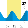 Tide chart for ocean pier, Mugu Lagoon entrance, NAS Point Mugu, California on 2024/02/27