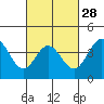 Tide chart for ocean pier, Mugu Lagoon entrance, NAS Point Mugu, California on 2024/02/28