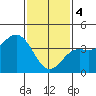 Tide chart for ocean pier, Mugu Lagoon entrance, NAS Point Mugu, California on 2024/02/4