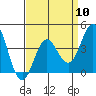 Tide chart for NAS Point Mugu, California on 2024/04/10