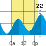 Tide chart for ocean pier, Mugu Lagoon entrance, NAS Point Mugu, California on 2024/04/22
