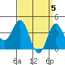 Tide chart for ocean pier, Mugu Lagoon entrance, NAS Point Mugu, California on 2024/04/5