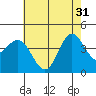Tide chart for NAS Point Mugu, California on 2024/05/31