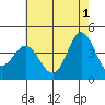 Tide chart for NAS Point Mugu, California on 2024/06/1