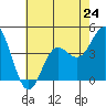 Tide chart for NAS Point Mugu, California on 2024/06/24