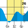 Tide chart for NAS Point Mugu, California on 2024/06/26