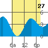 Tide chart for NAS Point Mugu, California on 2024/06/27