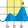 Tide chart for NAS Point Mugu, California on 2024/07/2
