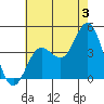 Tide chart for NAS Point Mugu, California on 2024/07/3