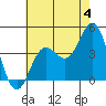 Tide chart for NAS Point Mugu, California on 2024/07/4