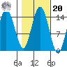 Tide chart for Muir Inlet, Glacier Bay, Alaska on 2021/10/20