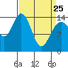 Tide chart for Muir Inlet, Glacier Bay, Alaska on 2022/03/25