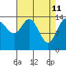 Tide chart for Muir Inlet, Glacier Bay, Alaska on 2022/04/11