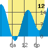 Tide chart for Muir Inlet, Glacier Bay, Alaska on 2022/07/12