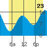 Tide chart for Muir Inlet, Glacier Bay, Alaska on 2022/07/23