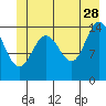 Tide chart for Muir Inlet, Glacier Bay, Alaska on 2023/06/28