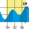 Tide chart for Muir Inlet, Glacier Bay, Alaska on 2023/08/10