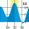 Tide chart for Muir Inlet, Glacier Bay, Alaska on 2023/12/11