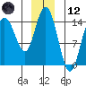 Tide chart for Muir Inlet, Glacier Bay, Alaska on 2023/12/12