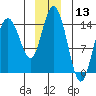 Tide chart for Muir Inlet, Glacier Bay, Alaska on 2023/12/13