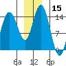 Tide chart for Muir Inlet, Glacier Bay, Alaska on 2023/12/15