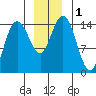 Tide chart for Muir Inlet, Glacier Bay, Alaska on 2023/12/1