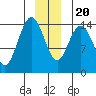 Tide chart for Muir Inlet, Glacier Bay, Alaska on 2023/12/20