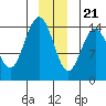 Tide chart for Muir Inlet, Glacier Bay, Alaska on 2023/12/21