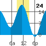 Tide chart for Muir Inlet, Glacier Bay, Alaska on 2023/12/24