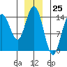 Tide chart for Muir Inlet, Glacier Bay, Alaska on 2023/12/25