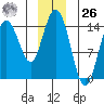 Tide chart for Muir Inlet, Glacier Bay, Alaska on 2023/12/26