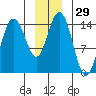 Tide chart for Muir Inlet, Glacier Bay, Alaska on 2023/12/29