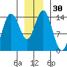 Tide chart for Muir Inlet, Glacier Bay, Alaska on 2023/12/30