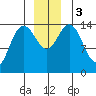 Tide chart for Muir Inlet, Glacier Bay, Alaska on 2023/12/3