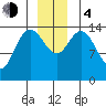 Tide chart for Muir Inlet, Glacier Bay, Alaska on 2023/12/4