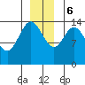 Tide chart for Muir Inlet, Glacier Bay, Alaska on 2023/12/6