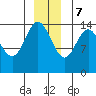 Tide chart for Muir Inlet, Glacier Bay, Alaska on 2023/12/7