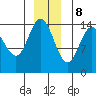 Tide chart for Muir Inlet, Glacier Bay, Alaska on 2023/12/8