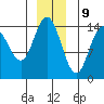 Tide chart for Muir Inlet, Glacier Bay, Alaska on 2023/12/9