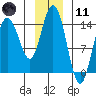 Tide chart for Muir Inlet, Glacier Bay, Alaska on 2024/01/11