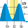 Tide chart for Muir Inlet, Glacier Bay, Alaska on 2024/01/15