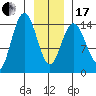 Tide chart for Muir Inlet, Glacier Bay, Alaska on 2024/01/17